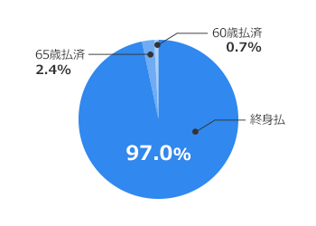 終身払（96.0％）、65歳払済（2.5％）、60歳払済（1.4％）、その他（0.2％）