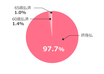 終身払（97.7％）、60歳払済（1.4％）、65歳払済（1.0％）