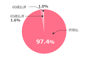 終身払（97.7％）、60歳払済（1.4％）、65歳払済（1.0％）