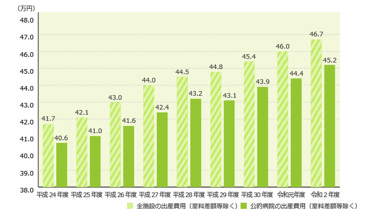平成24年度 全施設の出産費用（室料差額等除く）41.7万円 公的病院の出産費用（室料差額等除く）40.6万円 平成25年度 全施設の出産費用（室料差額等除く）42.1万円 公的病院の出産費用（室料差額等除く）41.0万円 平成26年度 全施設の出産費用（室料差額等除く）43.0万円 公的病院の出産費用（室料差額等除く）41.6万円 平成27年度 全施設の出産費用（室料差額等除く）44.0万円 公的病院の出産費用（室料差額等除く）42.4万円 平成28年度 全施設の出産費用（室料差額等除く）44.5万円 公的病院の出産費用（室料差額等除く）43.2万円 平成29年度 全施設の出産費用（室料差額等除く）44.8万円 公的病院の出産費用（室料差額等除く）43.1万円 平成30年度 全施設の出産費用（室料差額等除く）45.4万円 公的病院の出産費用（室料差額等除く）43.9万円 令和元年度 全施設の出産費用（室料差額等除く）46.0万円 公的病院の出産費用（室料差額等除く）44.4万円 令和2年度 全施設の出産費用（室料差額等除く）46.7万円 公的病院の出産費用（室料差額等除く）45.2万円