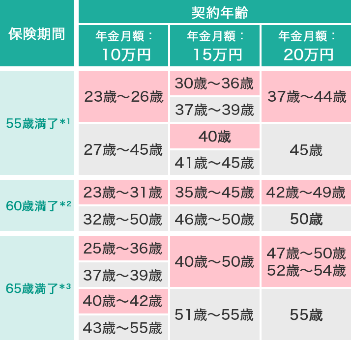 年金月額