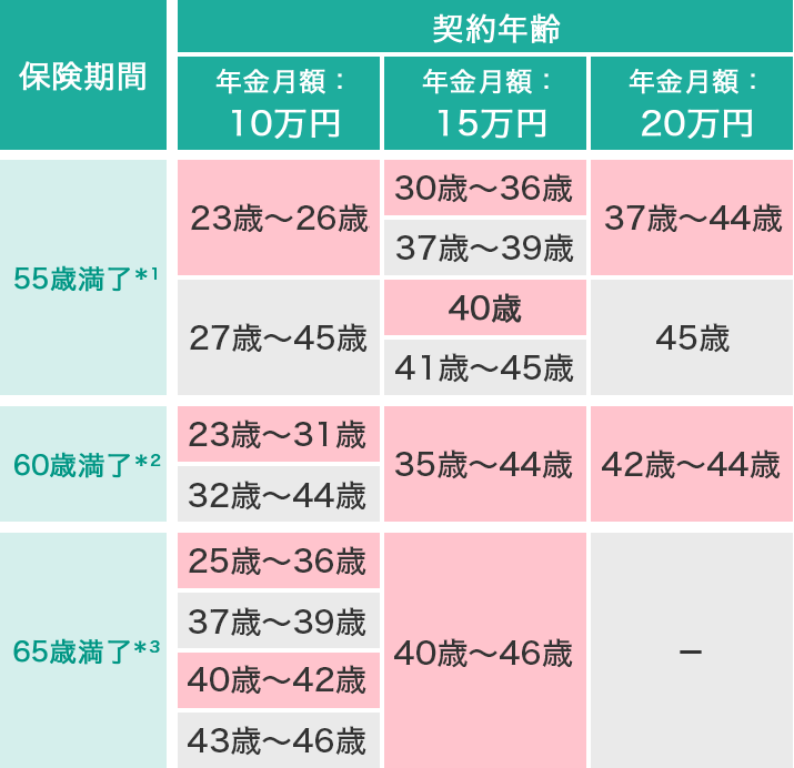 年金月額