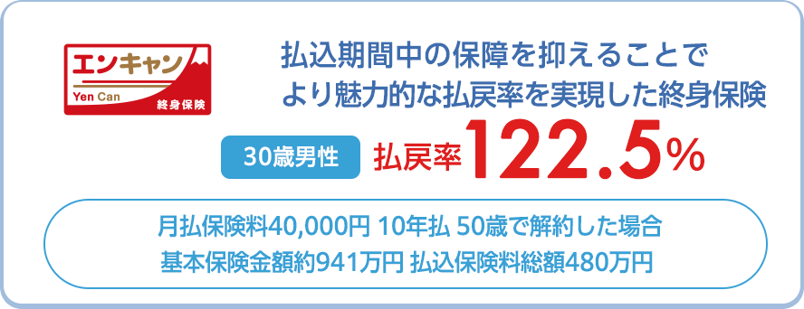 エンキャン Yen Can 終身保険。払込期間中の保障を抑えることでより魅力的な払戻率を実現した終身保険。30歳男性、払戻率122.5%。月払保険料40,000円 10年払 50歳で解約した場合、基本保険金額約941万円 払込保険料総額480万円。