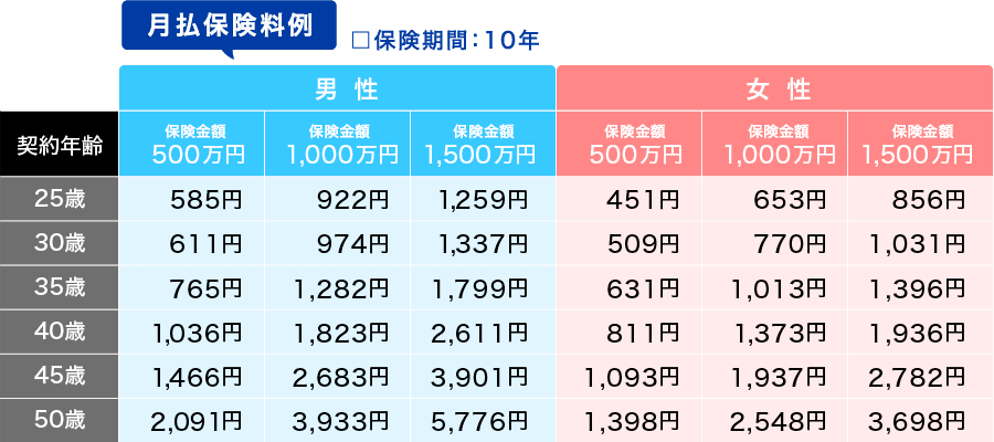 月払保険料例