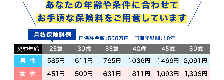 あなたの年齢や条件に合わせてお手頃な保険料をご用意しています