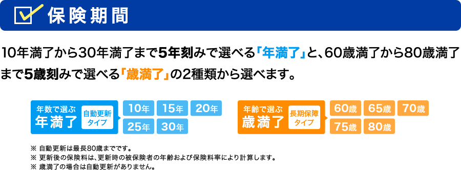 保険期間
