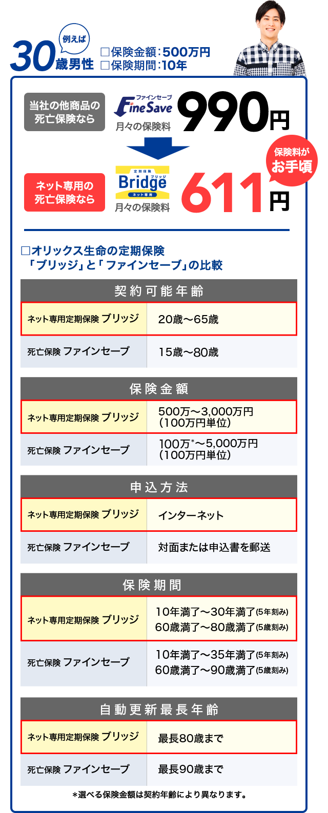 30歳男性の保険料