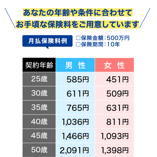 月払保険料例