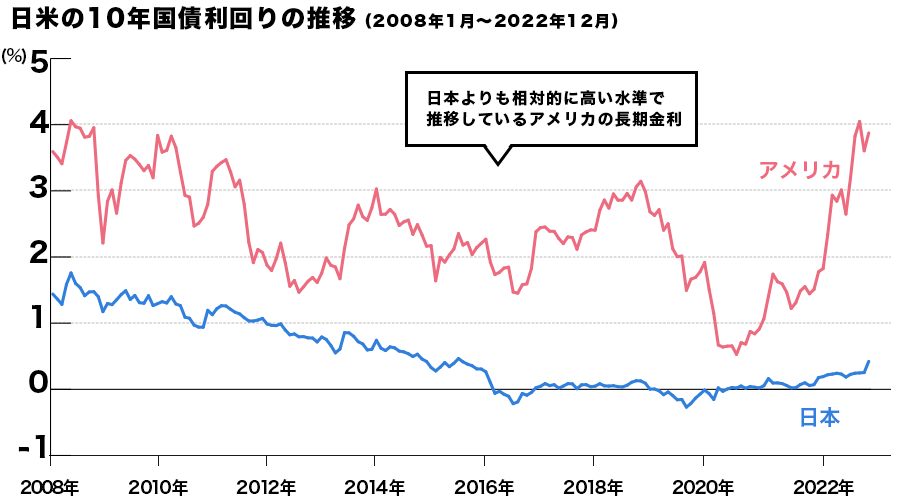 日米の10年国債利回りの推移 (2008年1月〜2020年6月)