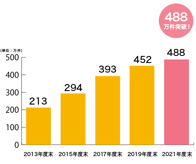 保険契約件数の推移(個人保障)