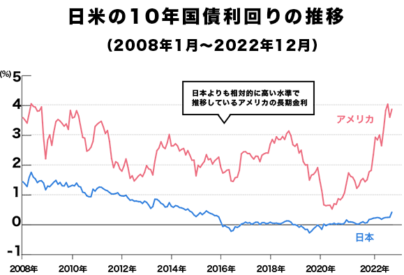 日米の10年国債利回りの推移 (2008年1月〜2019年12月)