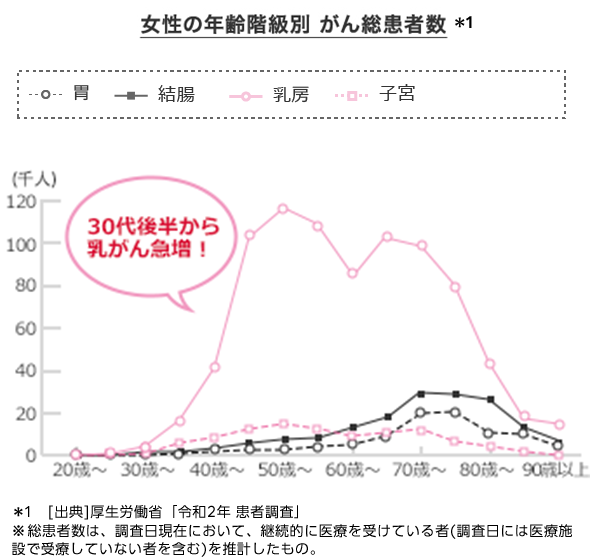 女性の年齢階級別がん総患者数