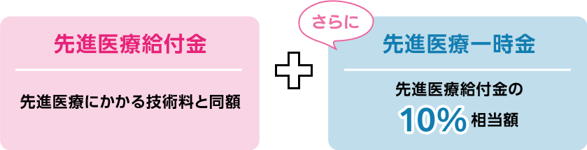 先進医療給付金＋先進医療一時金