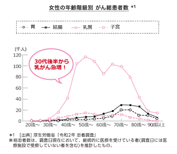 女性の年齢階級別がん総患者数