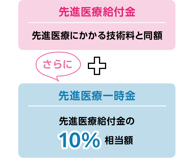 先進医療給付金＋先進医療一時金