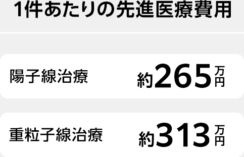 1件あたりの先進医療費用