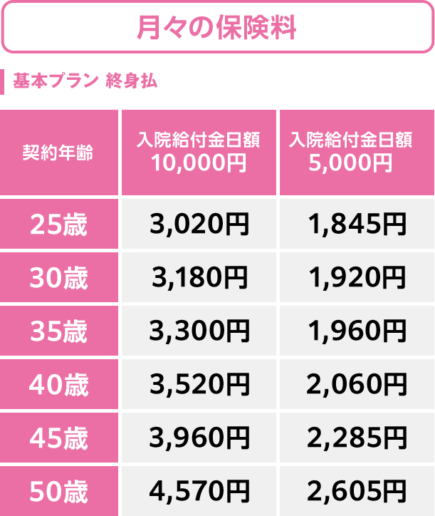 月々の保険料