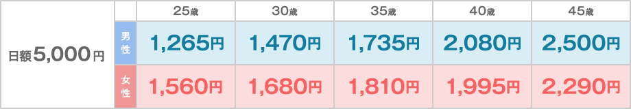 日額5,000円コース