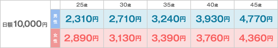 日額10,000円コース