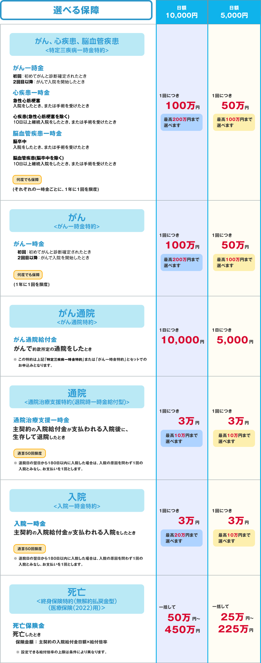 選べる保障 がん診断/入院、急性心筋梗塞・卒中で入院＜特定三疾病一時金特約＞ がん診断/入院＜がん一時金特約＞ がん通院＜がん通院特約＞