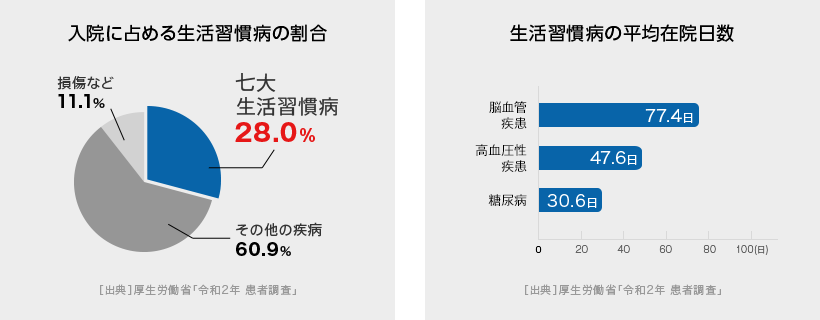 入院に占める生活習慣病の割合 生活習慣病の平均在院日数　グラフ