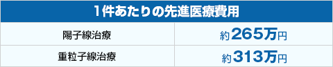 1件あたりの先進医療費用