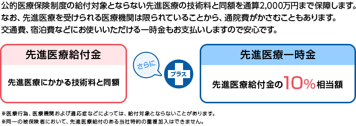 公的医療保険制度の給付対象とならない先進医療の技術料と同額を通算2,000万円まで保障します。なお、先進医療を受けられる医療機関は限られていることから、通院費がかさむこともあります。交通費、宿泊費などにお使いいただける一時金もお支払いしますので安心です。