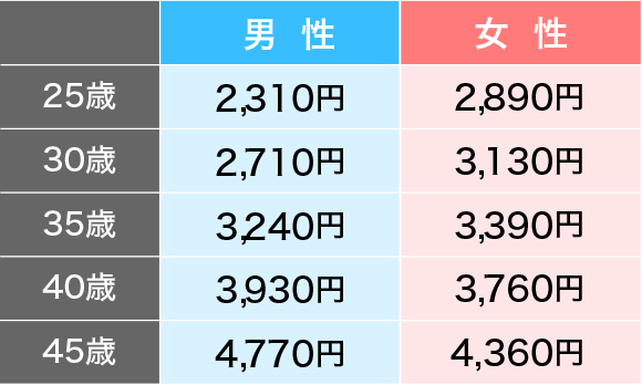 日額10,000円コース