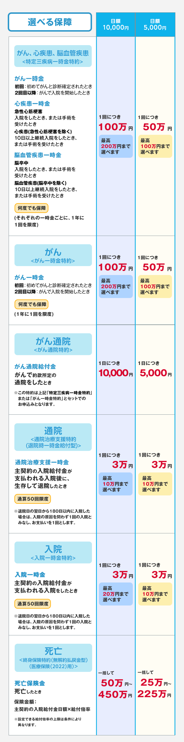 選べる保障 がん診断/入院、急性心筋梗塞・卒中で入院＜特定三疾病一時金特約＞ がん診断/入院＜がん一時金特約＞ がん通院＜がん通院特約＞