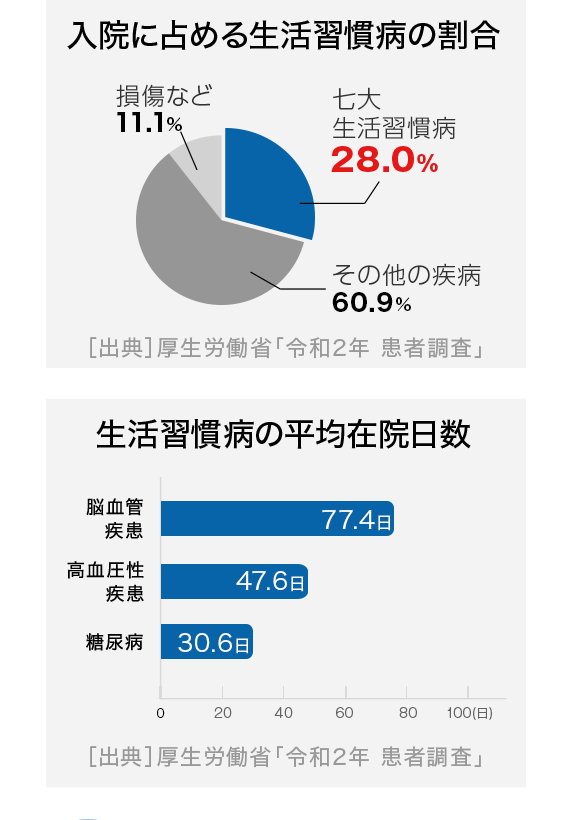 入院に占める生活習慣病の割合　生活習慣病の平均在院日数