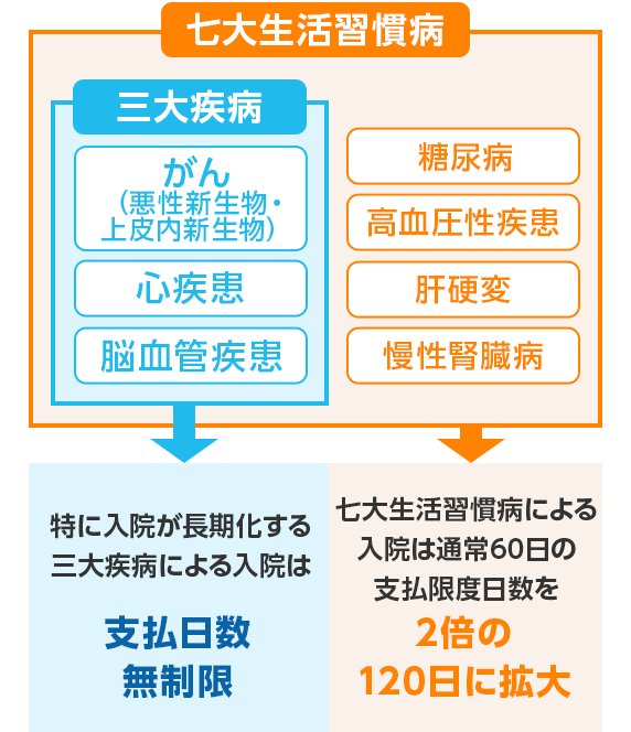 七大生活習慣病