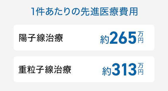 1件あたりの先進医療費用