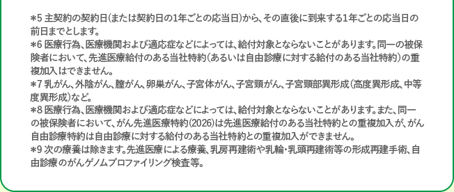 ＊5主契約の契約日から、次の契約応当日の前日までの1年間を指します。＊6医療行為・医療機関・適応症によっては給付対象とならないことがあります。同一の被保険者の先進医療給付のある当社特約の重複加入はできません。＊7乳がん、外陰がん、膣がん、卵巣がん、子宮体がん、子宮頸がん、子宮頸部異形成などがあります。＊8医療行為、医療機関や適応症によっては給付対象とならないことがあります。また、同一の被保険者の先進医療特約は先進医療給付のある特約、自由診療特約は自由診療への給付のある特約との重複加入はできません。＊9先進医療の療養、乳房や乳輪・乳頭などの再建手術、自由診療のがんゲノムプロファイリング検査などは対象外です。