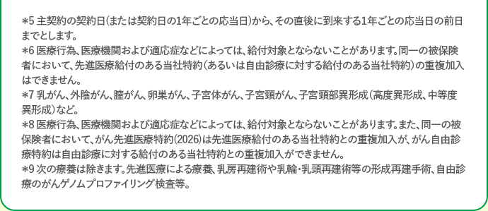 ＊5主契約の契約日から、次の契約応当日の前日までの1年間を指します。＊6医療行為・医療機関・適応症によっては給付対象とならないことがあります。同一の被保険者の先進医療給付のある当社特約の重複加入はできません。＊7乳がん、外陰がん、膣がん、卵巣がん、子宮体がん、子宮頸がん、子宮頸部異形成などがあります。＊8医療行為、医療機関や適応症によっては給付対象とならないことがあります。また、同一の被保険者の先進医療特約は先進医療給付のある特約、自由診療特約は自由診療への給付のある特約との重複加入はできません。＊9先進医療の療養、乳房や乳輪・乳頭などの再建手術、自由診療のがんゲノムプロファイリング検査などは対象外です。