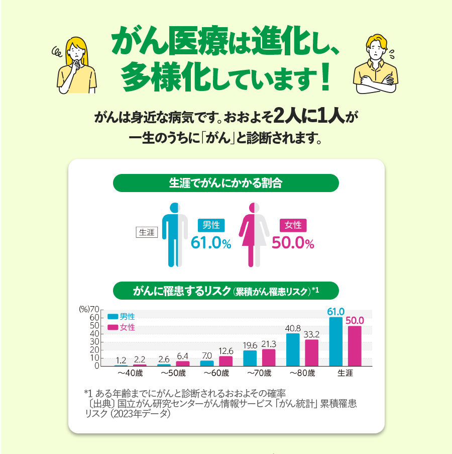 がん医療は進化し、多様化しています！がんは身近な病気でおおよそ2人に1人が一生のうちにがんと診断されます。