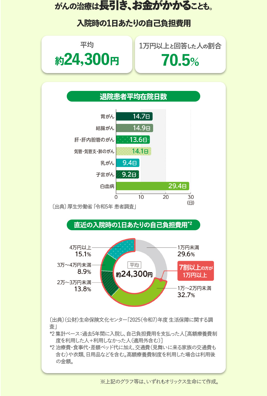 がん治療は長引き、お金がかかることもあります。平均約24,300円 70.5%の人が1万円以上と回答