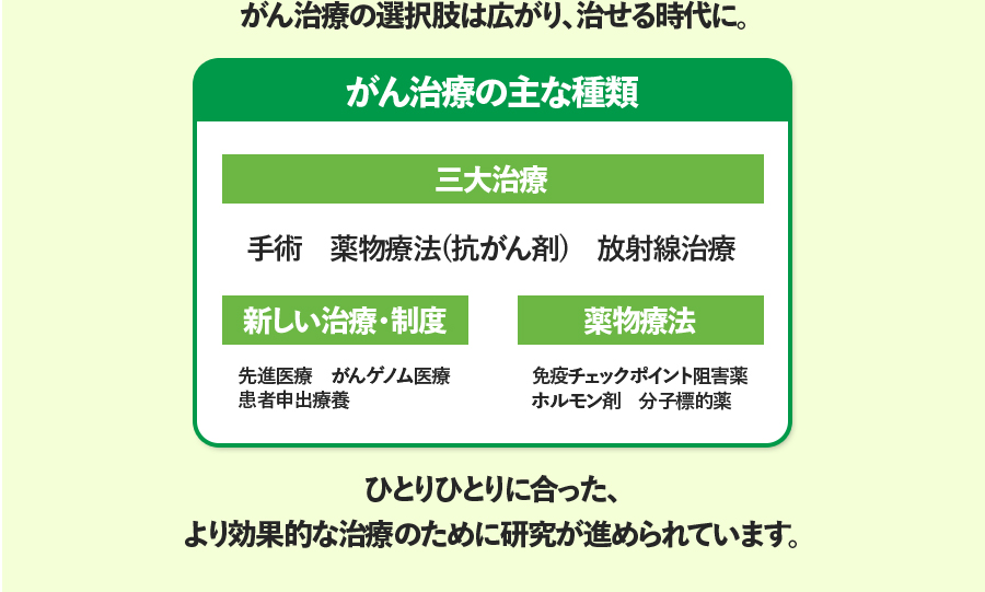 がん治療の選択肢が広がり、治せる時代に。がん治療の主な種類 三大治療 新しい治療・制度 薬物療法