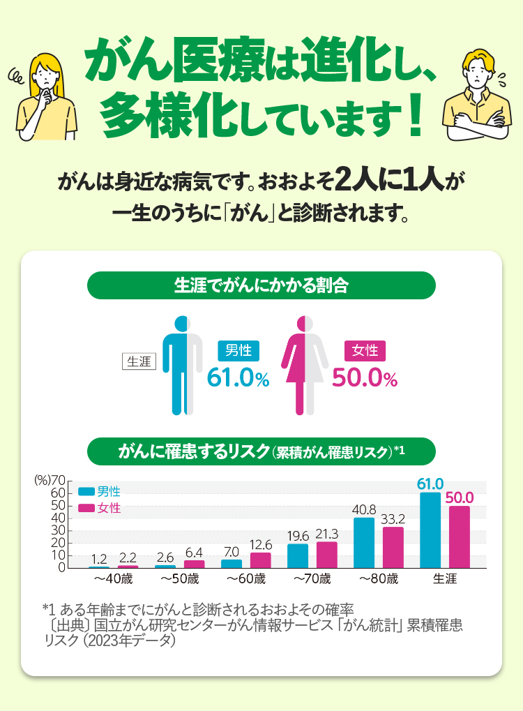 がん医療は進化し、多様化しています！がんは身近な病気でおおよそ2人に1人が一生のうちにがんと診断されます。