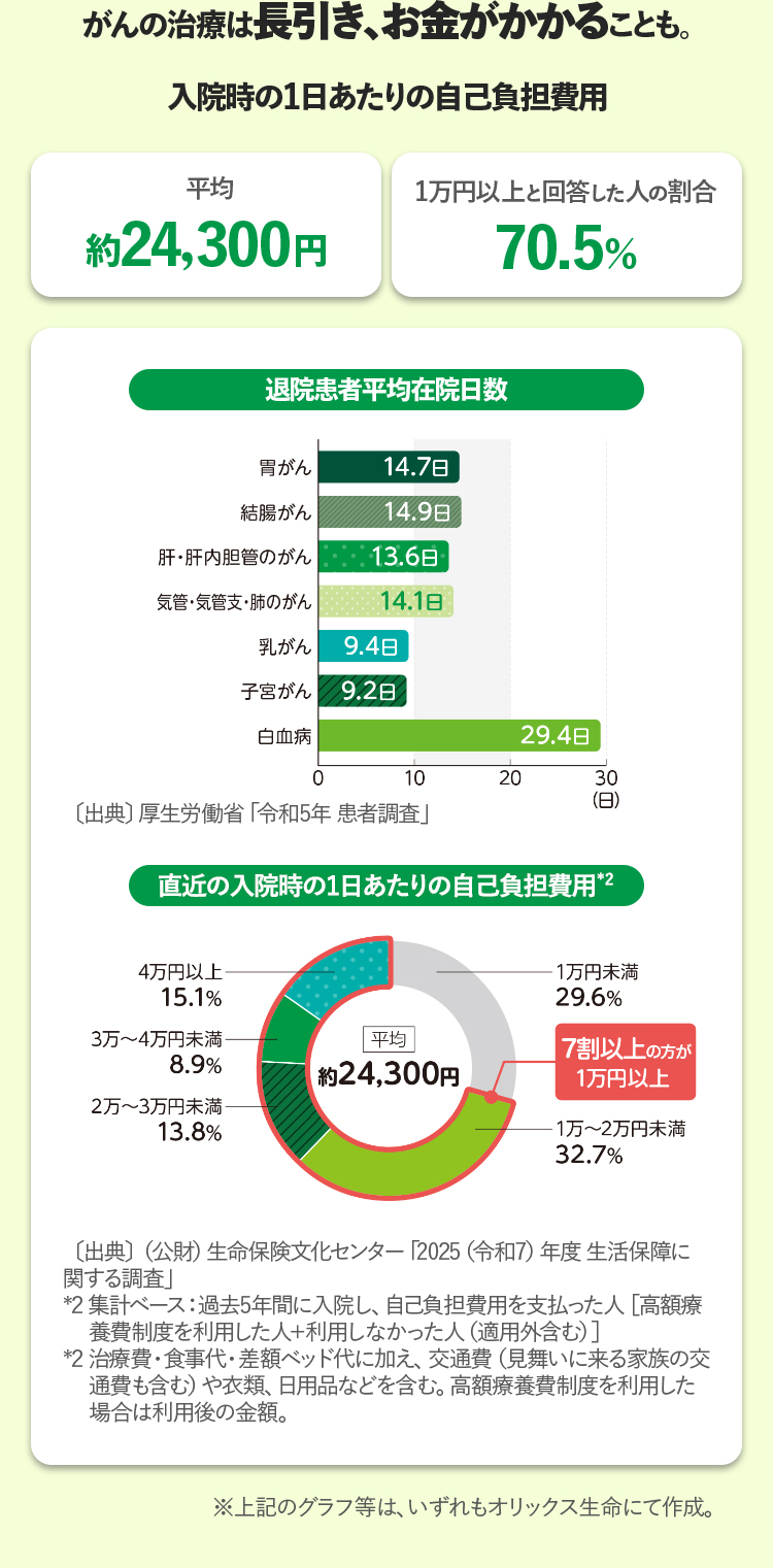 がん治療は長引き、お金がかかることもあります。平均約24,300円 70.5%の人が1万円以上と回答