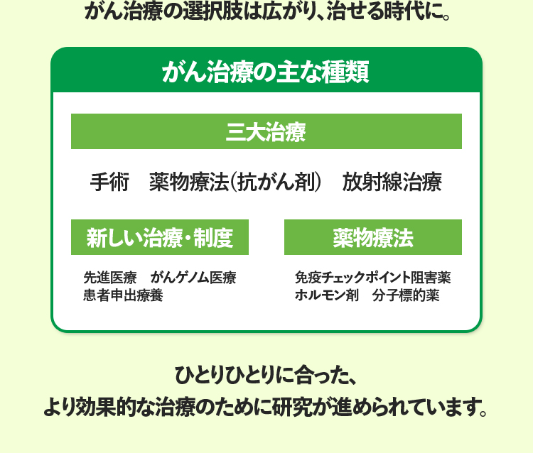 がん治療の選択肢が広がり、治せる時代に。がん治療の主な種類 三大治療 新しい治療・制度 薬物療法