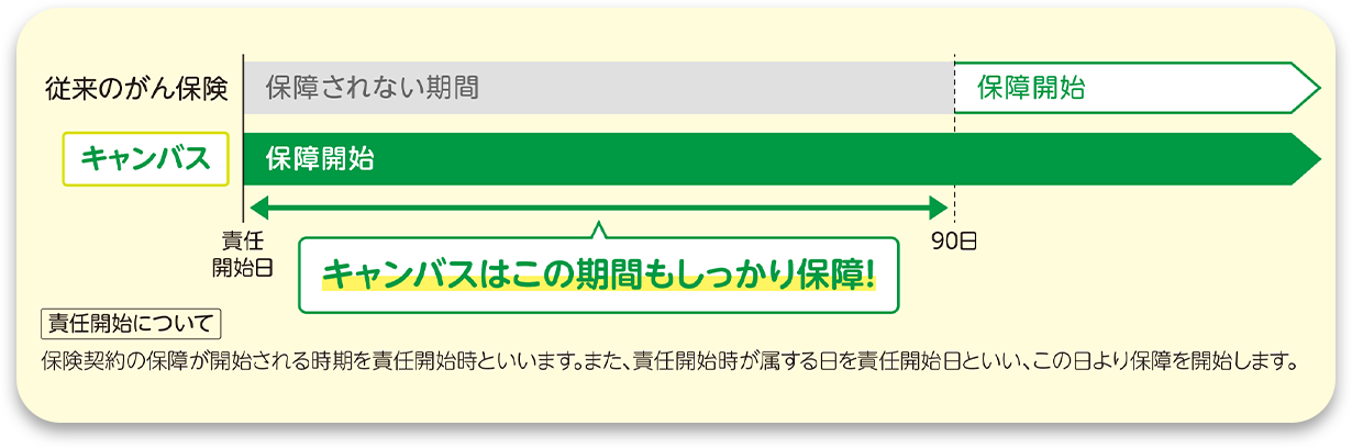 キャンバスでは従来のがん保険では保障されない期間もしっかり保障！