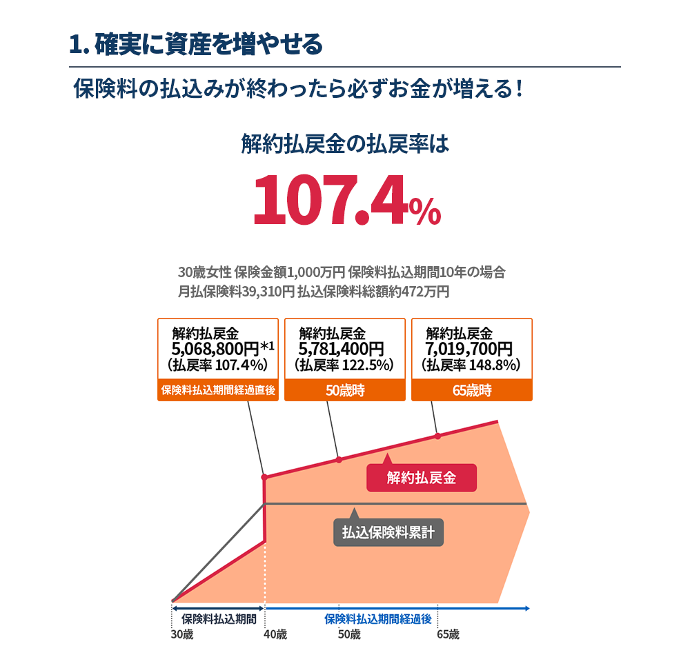 1.確実に資産を増やせる　保険料の払込みが終わったら必ずお金が増える！ 解約払戻金の払戻率は107.4%