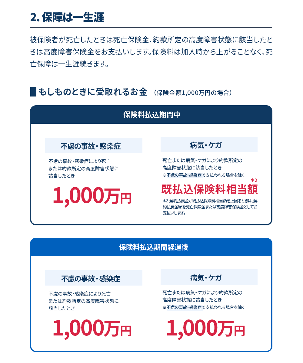 2.保障は一生涯　被保険者が死亡したときは死亡保険金、約款所定の高度障害状態に該当したと きは高度障害保険金をお支払いします。保険料は加入時から上がることなく、死亡保障は一生涯続きます。