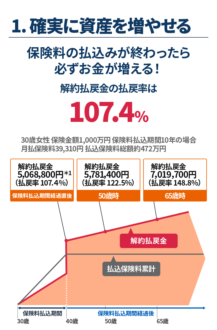 1.確実に資産を増やせる　保険料の払込みが終わったら必ずお金が増える！ 解約払戻金の払戻率は107.4%