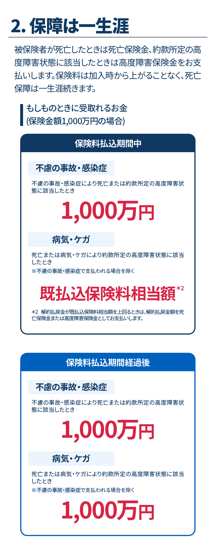 2.保障は一生涯　被保険者が死亡したときは死亡保険金、約款所定の高度障害状態に該当したと きは高度障害保険金をお支払いします。保険料は加入時から上がることなく、死亡保障は一生涯続きます。