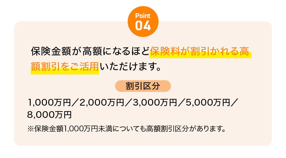 Point04 保険金額が高額になるほど保険料が割引かれる高額割引をご活用いただけます。割引区分 1,000万円／2,000万円／3,000万円／5,000万円／8,000万円※保険金額1,000万円未満についても高額割引区分があります。