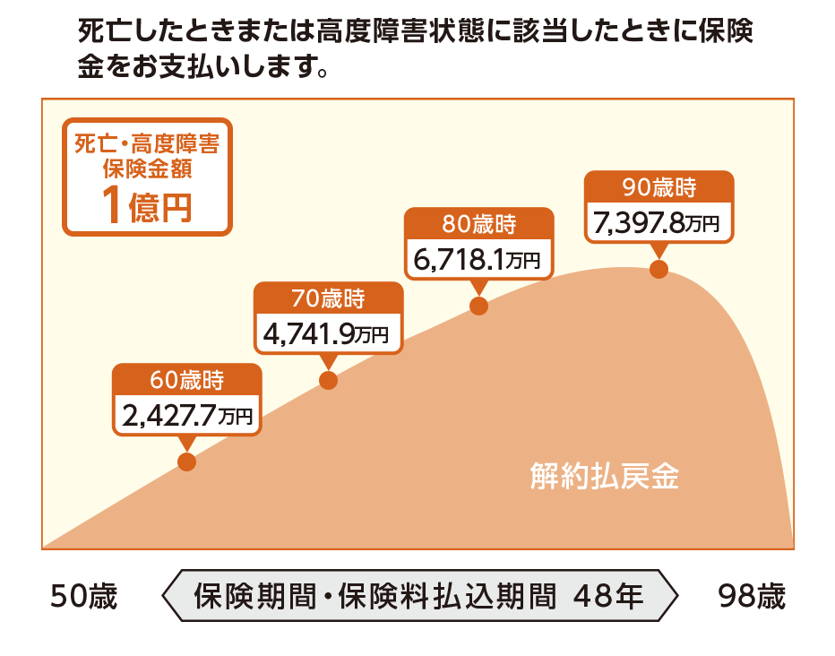 死亡したときまたは⾼度障害状態に該当したときに保険⾦をお⽀払いします。