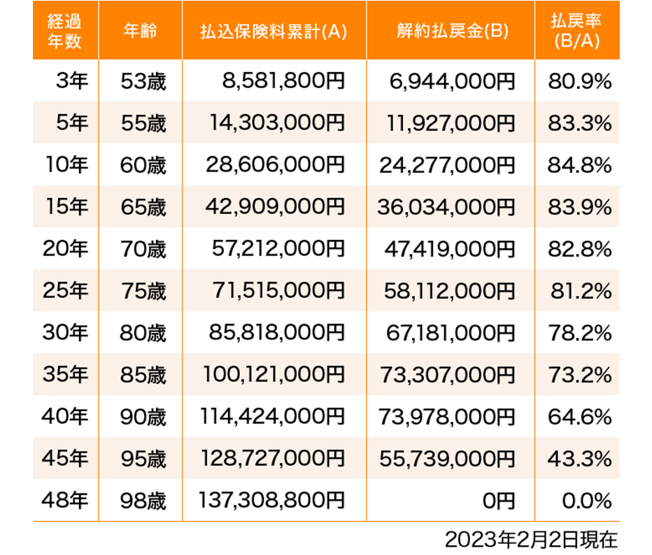 ご契約例推移表図