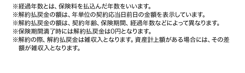 ※経過年数とは、保険料を払込んだ年数をいいます。※解約払戻金の額は、年単位の契約応当日前日の金額を表示しています。※解約払戻金の額は、契約年齢、保険期間、経過年数などによって異なります。※保険期間満了時には解約払戻金は0円となります。※解約の際、解約払戻金は雑収入となります。資産計上額がある場合には、その差額が雑収入となります。