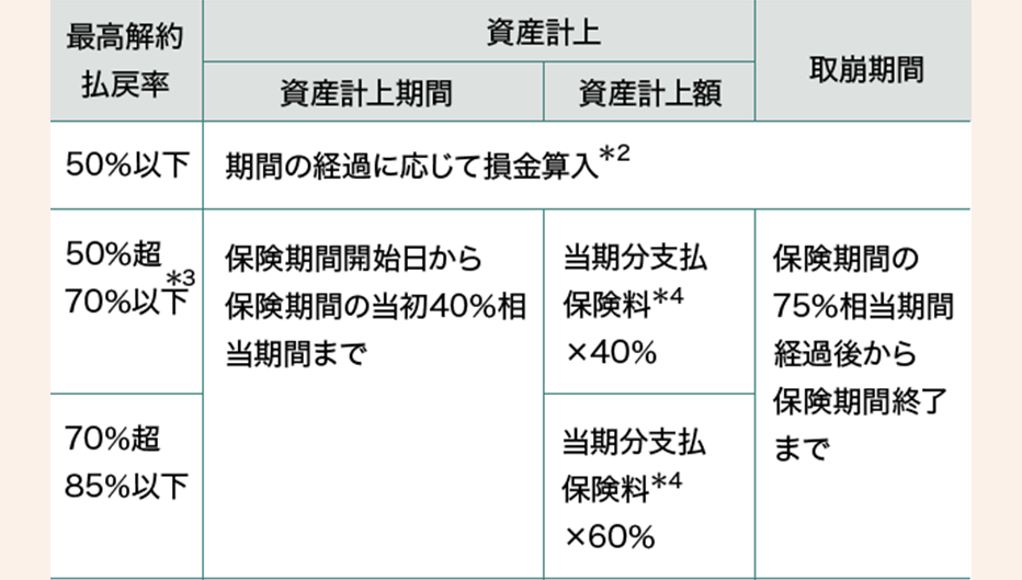 定期保険･第三分野保険･組込型保険 図